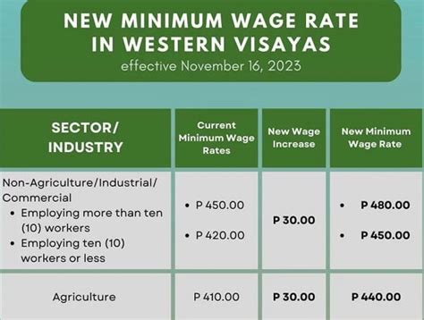 minimum wage bacolod